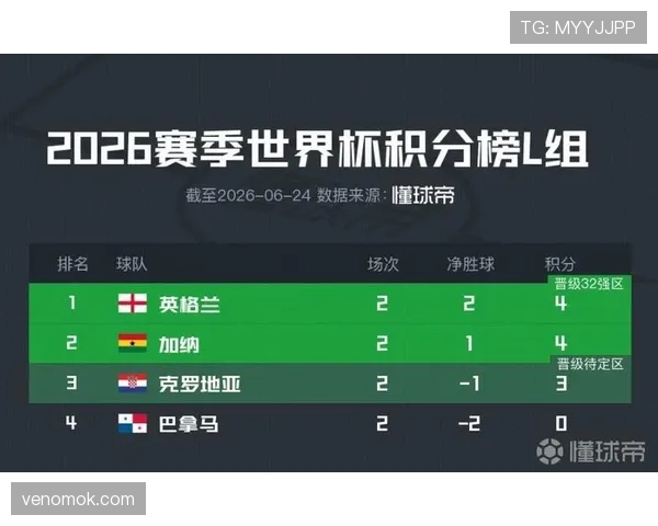 巴拿马第二次世界杯之旅:L组垫底结束小组赛 巴拿马第二次世界杯之旅:L组垫底结束小组赛